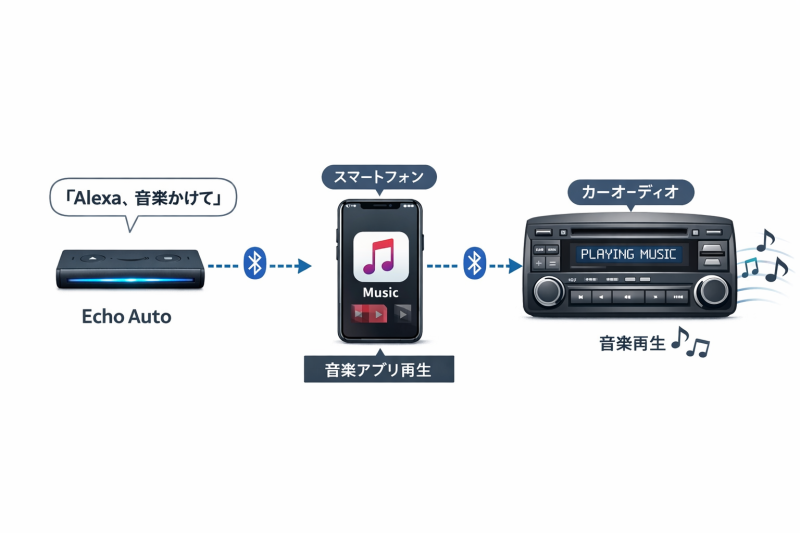 Echo AutoとスマートフォンをBluetooth接続し、カーオーディオから音楽を再生する仕組みの概念図
