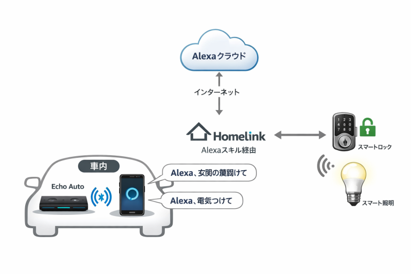 車内のEcho Autoから音声コマンドでHomelinkを経由してスマートロックとスマート照明を操作する仕組みの概念図